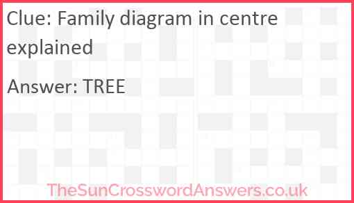 Family diagram in centre explained Answer